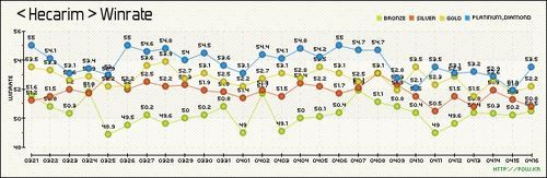 《LOL》韩服5.7版本胜率：巴德崛起 机器人暴跌