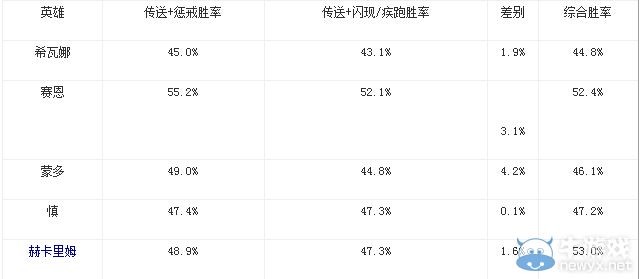 《LOL》用数据说话：传送+惩戒并不适用于排位