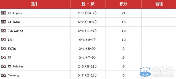 从数据看EDG与SKT对决 韩国队拿龙推塔更效率