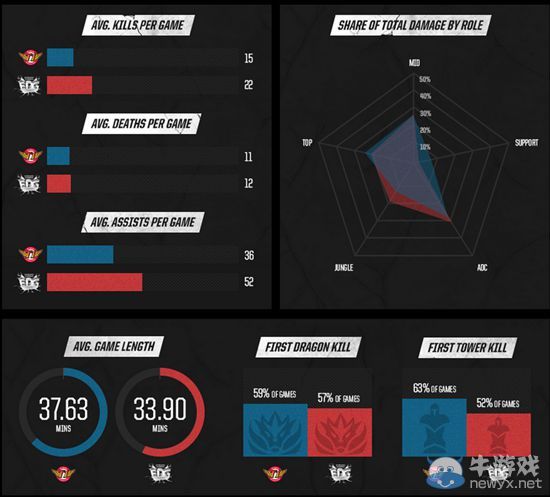 从数据看EDG与SKT对决 韩国队拿龙推塔更效率
