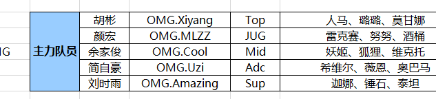 《LOL》OMG主力名单公布：gogoing灵药不在首发位置