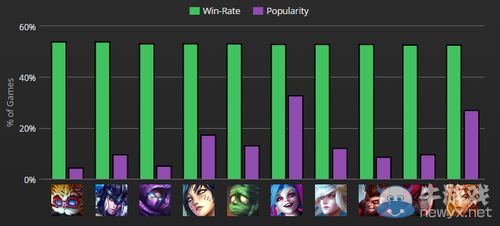 《LOL》外服胜率榜：金克丝回暖 盲僧表现堪忧