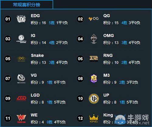 《LOL》LPL第五周首日前瞻：EDG再遇新锐能否捍卫王座