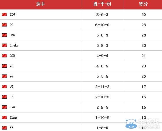 《LOL》LPL综述：EDG完全体登场 猛蛇反咬OMG