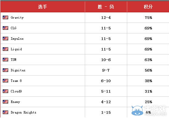 《LOL》小微笑因排位问题遭LCS暂时禁赛