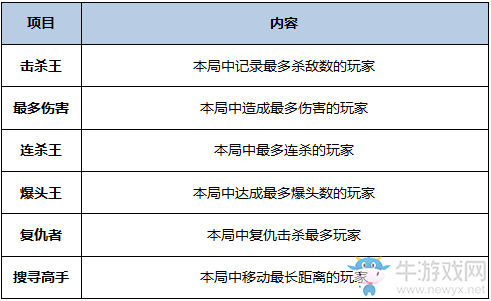 《cf》3月版本 雞年第一彈！免費(fèi)武器升級(jí)來(lái)襲