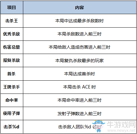 《cf》3月版本 雞年第一彈！免費(fèi)武器升級(jí)來(lái)襲